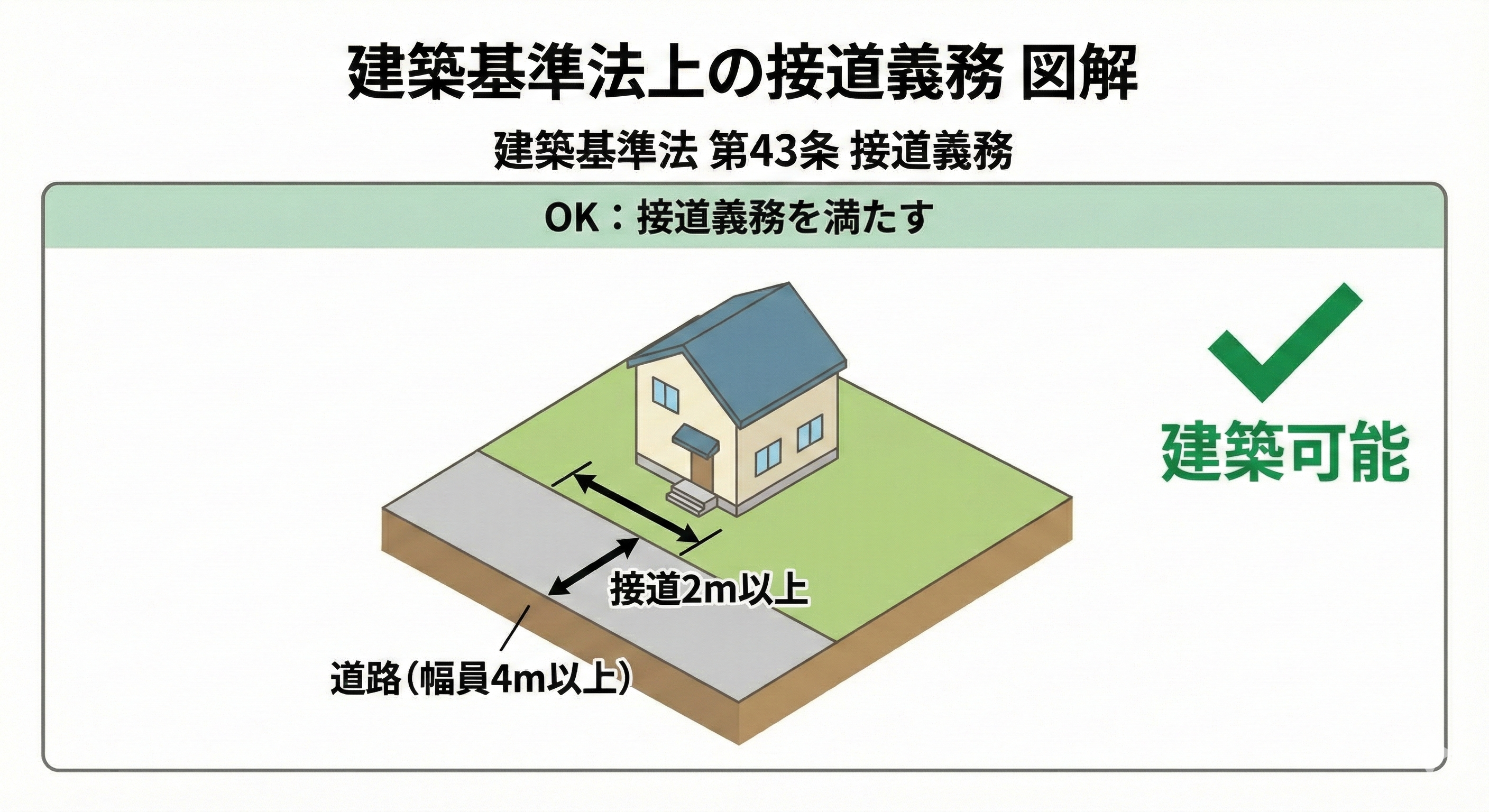接道義務（道路に2m以上接する）の図解イメージ